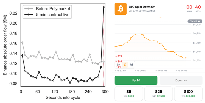 A chart comparing Binance order flow before and after the launch of Polymarket's 5-minute BTC Up or Down contract shows a sharp spike in trading volume at cycle end, alongside a screenshot of the prediction market interface displaying BTC at $1,739 with 40 seconds remaining in the 5-minute window on July 8, 2025. The image illustrates the accompanying claim that prediction markets are now actively influencing, rather than just reflecting, price action on major crypto exchanges like Binance.