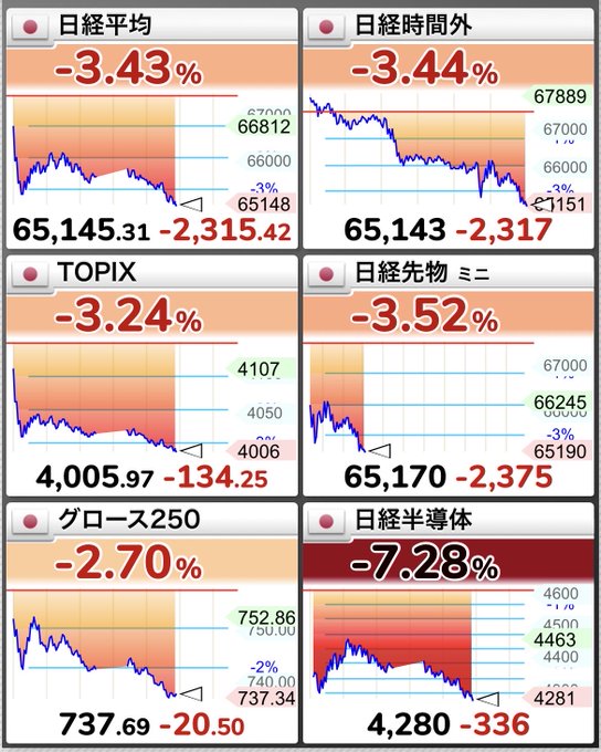 A multi-panel financial dashboard shows major Japanese market indices plunging across the board, including the Nikkei 225 down 3.43% to 65,145.31, TOPIX off 3.24%, and the Nikkei Semiconductor index hammered 7.28% to 4,280, visually capturing the historic market rout referenced in the post's lament.