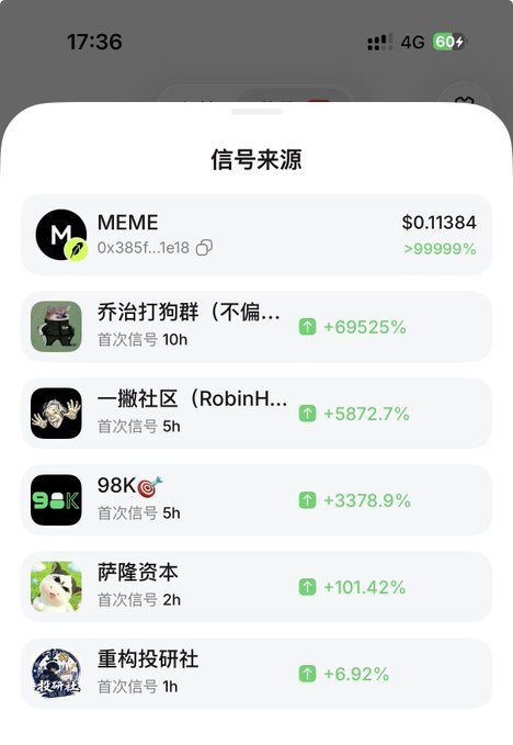 A screenshot showing a Chinese-language crypto signal sources app (信号来源) displaying real-time token call performance, with MEME token leading at $0.11384 (+99999%) followed by community calls like 乔治打狗群 (+69525%) and 一撇社区 (RobinH..., +5872.7%), directly demonstrating the post's claim about community-driven signal scanning effectiveness across various Telegram groups.