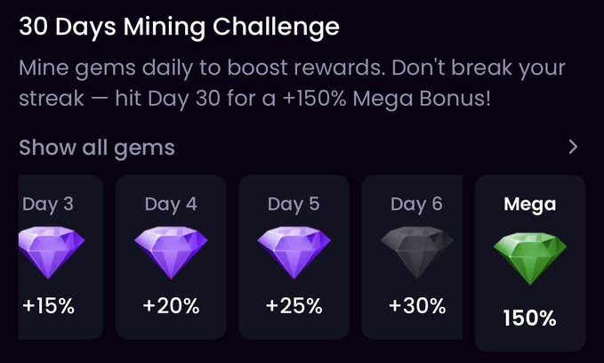 A '30 Days Mining Challenge' interface shows daily gem rewards with increasing percentages (Day 3: +15%, Day 4: +20%, Day 5: +25%, Day 6: +30%) culminating in a +150% Mega Bonus.