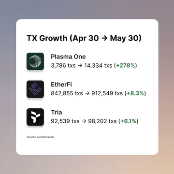 The image shows a table with three columns labeled "TX", "Phenema One", and "Tria" against a purple background, displaying the number of transactions for each project from April 30th to May 30th. The projects that saw an increase in transactions are listed first, followed by those who experienced a decline in transactions during this period.