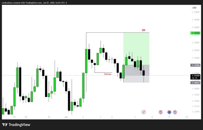 TradingView chart titled 'nzdusd' created July 7, 2026 showing NZD/USD candlestick price action with a marked setup zone and sellstops indicator.