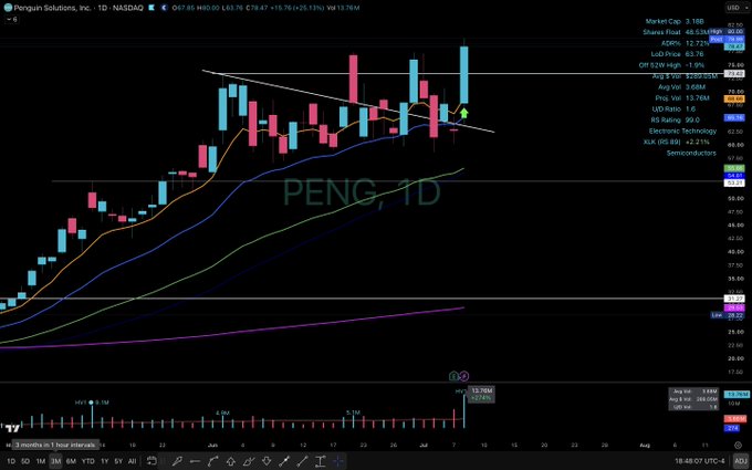 A daily candlestick chart of Penguin Solutions Inc. (PENG) on NASDAQ shows a bullish breakout above a descending trendline, with the stock price reaching new all-time highs near $77, accompanied by a heavy-volume "Huge Volume" bar of 13.78M shares, supporting the post's claim of a momentum rip to fresh ATHs.