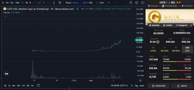 A cryptocurrency trading chart showing the CATE/SOL token on PumpSwap via dexscreener.com, with a current price of $0.06251, a market cap of $62.5M, and a 24-hour price increase of +15.16%.