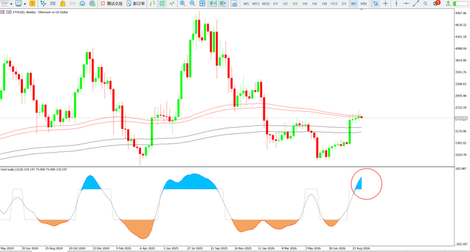 A weekly candlestick chart of Ethereum (ETH/USD) showing price action fluctuating around the $2,300-$2,400 range with moving averages, accompanied by a MACD indicator below displaying a newly forming bullish crossover highlighted by a red circle—suggesting a potential short-term momentum shift that the post discusses in relation to Bitcoin's influence on Ethereum's near-term outlook.