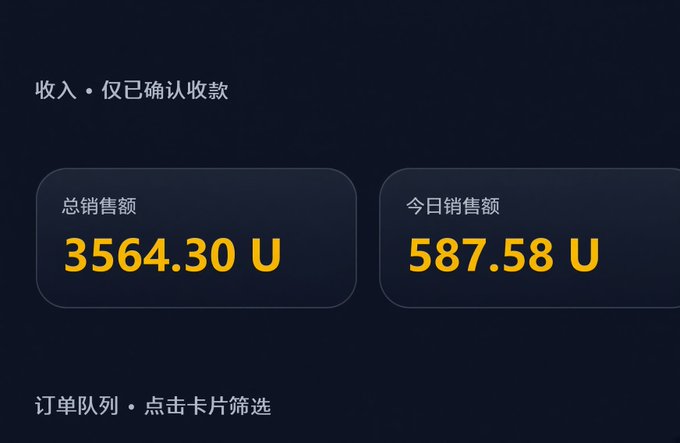 A Chinese sales dashboard displaying '收入·仅已确认收款' (Confirmed Income) with total sales of 3564.30 U and today's sales of 587.58 U.