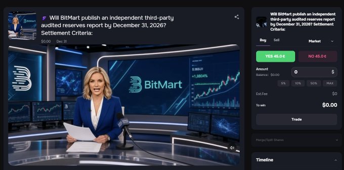A prediction market interface asking "Will BitMart publish an independent third-party audited reserves report by December 31, 2026?" with YES and NO betting options priced at 45.0 each, shown alongside a news broadcast featuring the BitMart logo.