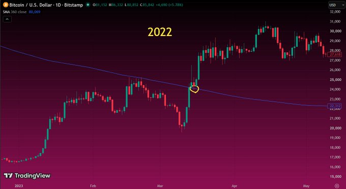 A Bitcoin/U.S. Dollar daily chart on TradingView from 2022, showing candlestick price action with a moving average line and a circled point around March.