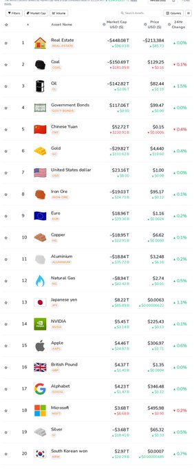 A financial website interface displaying a list of global assets with their market caps, prices, and 24-hour changes, including Real Estate, Coal, Oil, Government Bonds, Chinese Yuan, and major stocks like NVIDIA and Apple.