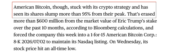 The image shows a highlighted news excerpt reporting that American Bitcoin, co-founded by Eric Trump, has seen its shares plunge more than 95% from their peak, erasing over $600 million from the market value of Trump's stake over the past 10 months. The company was also forced into a 1-for-15 reverse stock split to maintain its Nasdaq listing under the ticker ABTC, with shares hitting an all-time low on Wednesday.