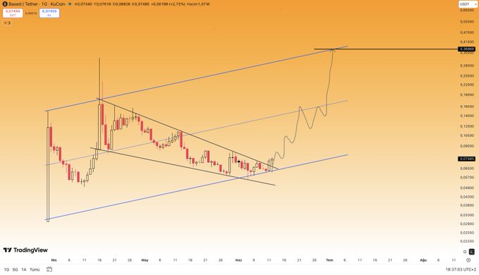 The image shows a chart with a yellow background and orange lines that represent a stock graph for altcoins. The x-axis displays the days of the week, while the y-axis represents the price of the coins. The image indicates that there is a strong channel structure in the currency pairs, with the first target being $0.36 above 0.062 and the potential second target at $1. 

The post suggests investing in altcoins based on the chart's performance since the previous day. However, it warns about potential future moves toward $2, which indicates a possible shift in market sentiment or trends.