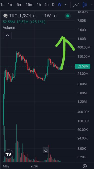 A TradingView chart for **TROLL/SOL** shows volume surging from roughly **24M to 52.58M**, up **25.16%**, with a large green arrow pointing upward. The caption “Do it already $Troll” supports the chart’s bullish surge message.