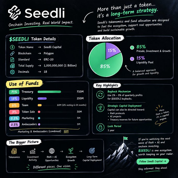 An infographic for Seedli ($SEEDLI) detailing token information on the Polygon blockchain with a 1 Billion total supply, token allocation showing 85% for Presale/Investment/Growth and 15% for Liquidity Pool, use of funds breakdown, and key highlights including a buyback mechanism and 1-year lock period.