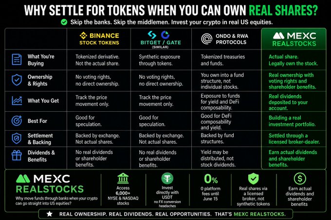 The image shows a comparison of different types of cryptocurrency tokens offered by various platforms. The main focus is on Binance Stock Tokens (BST) as they are being compared against other tokenized derivatives like Ripple Cash, Ripple Ledger, and Ripple Ledger Vault. The post highlights that these tokens do not provide actual shares but rather represent a share in the underlying asset or derivative. This information helps potential investors understand the differences between various token offerings and make informed decisions about which ones to invest in based on their investment goals and preferences.