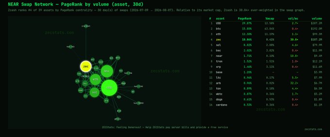 A PageRank centrality visualization of NEAR Network swaps by 30-day volume (asset, 30d) shows Zcash (ZEC) ranked #4 with 10.06% PageRank centrality, having been overtaken by ETH at 12.30% for the #3 spot. The table lists top assets including USDT (#1, 29.87%), BTC (#2, 15.68%), and ETH (#3, 12.30%), with Zcash notably remaining #3 by volume despite its PageRank decline.