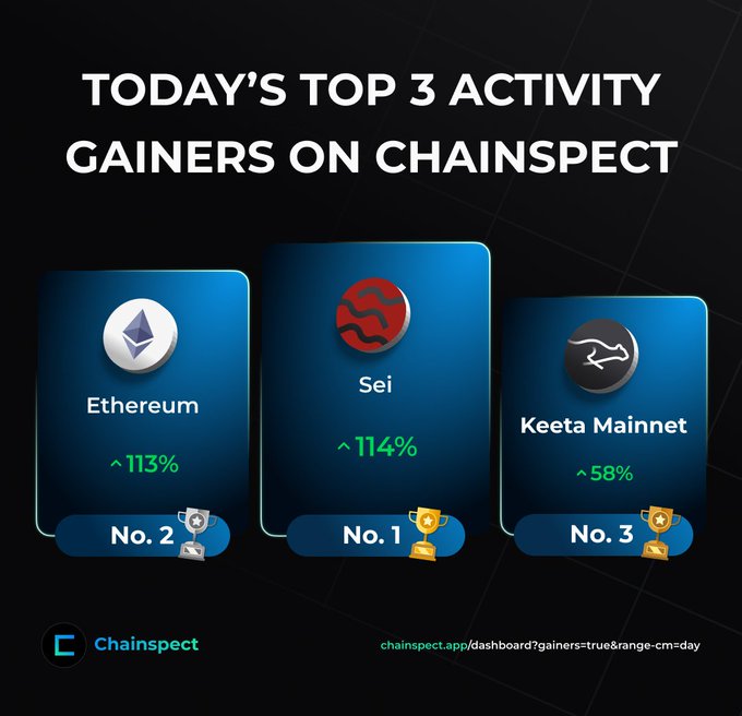 A Chainspect infographic titled 'TODAY'S TOP 3 ACTIVITY GAINERS' showing Ethereum (#2, 113%), Sei (#1, 114%), and Keeta Mainnet (#3, 58%) as the top three gainers.