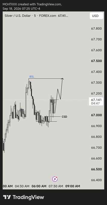 TradingView chart of Silver/U.S. Dollar (5-minute) dated Sep 18, 2026, showing price action near 67.141 with annotations marking 'BSL' (Buy Side Liquidity) and 'CSD' (Change in State of Delivery/Shift in Demand) levels.