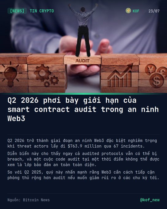 A Vietnamese crypto news article titled 'Q2 2026 phơi bày giới hạn của smart contract audit trong an ninh Web3' discusses $763.9 million lost across 67 Web3 incidents, sourced from Bitcoin News via @kof_new.