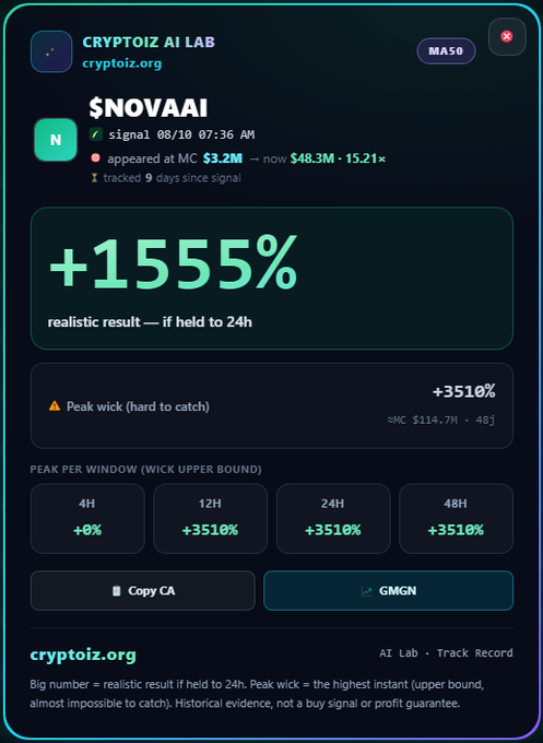 A dashboard from CRYPTOIZ AI LAB showing a signal for $NOVAAI with a '+1555%' realistic result, appearing at MC $3.2M and now at $48.3M (15.21x).