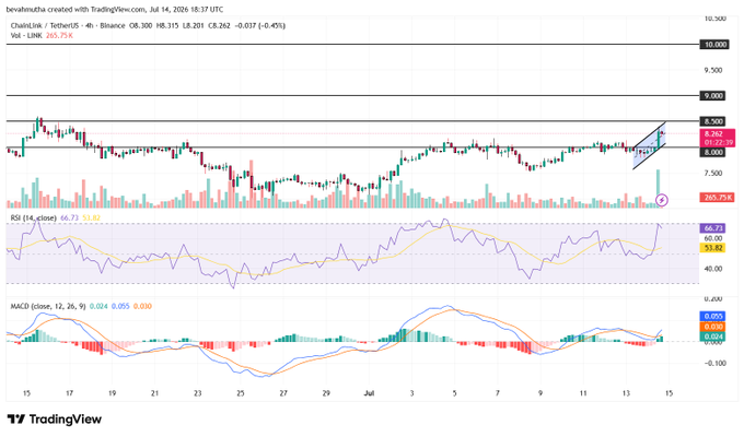 The image shows a TradingView 4-hour candlestick chart of ChainLink ($LINK/USDT) on Binance, displaying a 4.29% price increase to $8.282 with rising volume, an RSI at 66.73 (approaching overbought), and a bullish MACD crossover near zero—visually confirming the post's claim of LINK's price surge and indicating strong buying momentum behind the 10% jump in open interest.