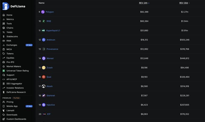 A screenshot of the DefiLlama website shows a ranked list of various cryptocurrencies, including Polygon, RISE, Arbitrum, and Hyperliquid L1, alongside their 24-hour and 30-day revenue statistics.
