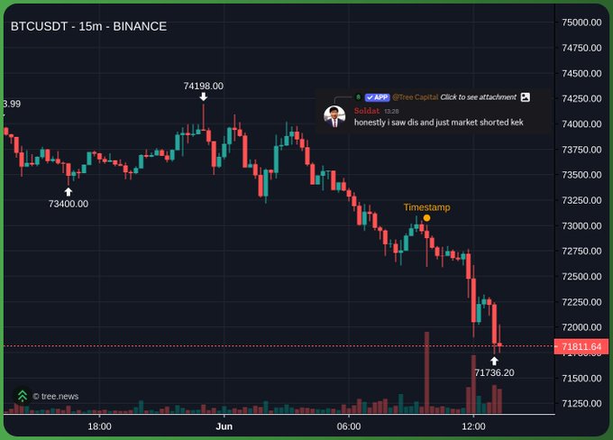 The image shows a chart with different colored lines representing various data points, including cryptocurrency prices and Bitcoin - Binance exchange rates. There are also several buttons indicating that this is an active trading floor or dashboard for the exchange. The graph shows a drop in value of Bitcoins from 7:59 to 7:56 on August 1st at 12:00. The chart also displays other cryptocurrency market trends, such as Market cap, and mentions that these trends can be used to predict Bitcoin - Binance's future performance.