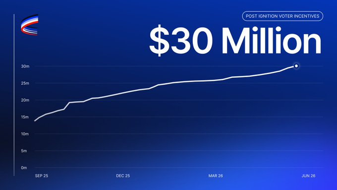 The image features a graph that shows the progress of multiple new revenue streams over time. The graph illustrates the growth of these revenue streams compared to the Uniswap fee switch, which was launched just a few months ago. The chart demonstrates that the token has already generated more than 2x the amount of revenue for the Uniswap fee switch during its first half of existence. Additionally, this new token has been generating an even higher amount of revenue as time progresses. These growth rates are projected to continue in the coming months, indicating a significant boost in revenue due to the success of this new revenue stream.
