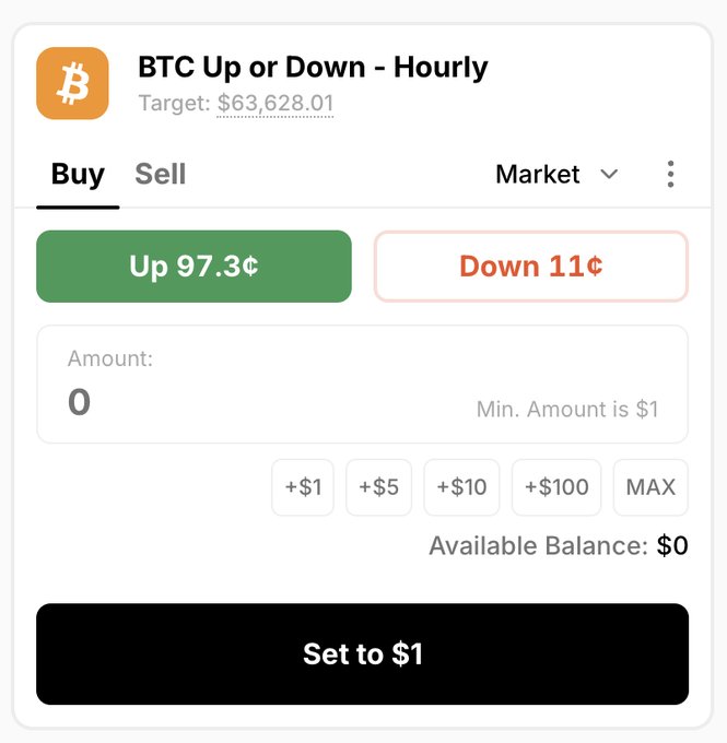 The image shows a hourly BTC prediction market on gLimitless, where users can bet on whether BTC will go up (97.3¢) or down (11¢) to reach a target price of $63,628.01. This matches the post's context, as Bitcoin is currently trading around $63,760, and the market simplifies the prediction to just whether the next Pyth Pro BTC/USD print will beat the opening print.