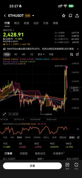 A mobile trading screen for “ETHUSDT 永续” shows a candlestick chart, the price around “2,428.91,” technical indicators, and a large “交易” button.