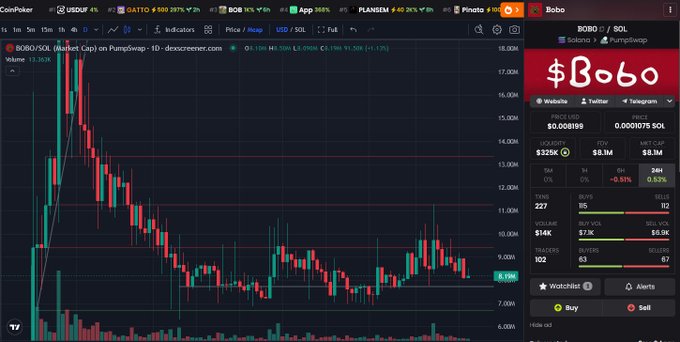 CoinPairer cryptocurrency trading interface showing a BOBO/SOL chart with price at $8.1M (-1.5%) on PumpSwap via dex screener, with a market cap of $8.1M and detailed stats on the right panel.