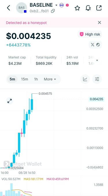 A screenshot of a cryptocurrency trading chart for the BASELINE (BAS) token, showing a current price of $0.004235 with a 24-hour gain of 64437.78%, a market cap of $4.23M, and a high-risk honeypot warning displayed at the top. The post celebrates the token's rapid rise from a 200k to 5M market cap, speculating it will soon reach 10M.