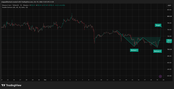 A TradingView stock chart displayed on a black interface showing Binance Coin (BNB/USDT) with a Double Bottom pattern marked, including labels 'Bottom 1', 'Bottom 2', and 'Target'.