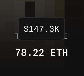 A dark screenshot displays financial values, reading '$147.3K' above '78.22 ETH'.