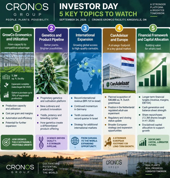 An infographic for 'CRONOS GROUP INVESTOR DAY' dated September 24, 2025, outlining 5 key topics: GrowCo Economics, Genetics and Product Pipeline, International Expansion, CanAdelaar and Europe, and Financial Framework and Capital Allocation.