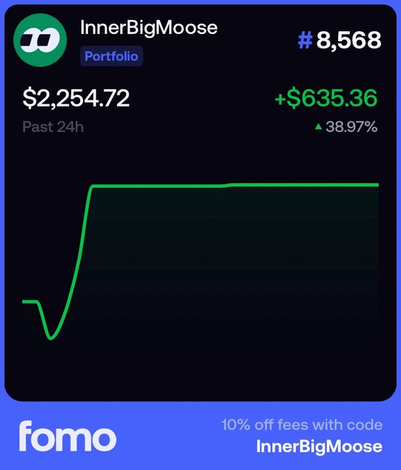 A screenshot of a 'fomo' app showing a portfolio named 'InnerBigMoose' ranked #8,568 with a value of $2,254.72, a 24-hour gain of +$635.36 (38.97%), and a promo code 'InnerBigMoose' for 10% off fees.