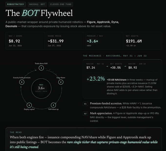 A dark-themed infographic titled "The BOT Flywheel" detailing how RoboStrategy's closed-end fund (NASDAQ: BOT) compounds value by issuing shares above its $191.6M net asset value, currently trading at a 3.6% premium ($8.92 NAV vs. $31.99 share price), with the mechanic showing +23.2% NAV/share growth driven by premium-funded share issuance and mark appreciation from portfolio companies like Figure, Apptronik, Dyna, and Dexmate. This directly supports the post's point by illustrating why BOT is attractive — investors gain liquid exposure to private humanoid robotics companies, betting on future mark appreciation as those firms raise new funding rounds.