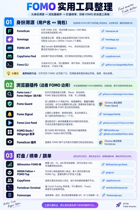 A Chinese-language 'FOMO Practical Tool Collection' (FOMO 实用工具整理) infographic organizing tools into three categories: Identity Sources (FomoScan, fomotags, FOMO API, CopyFomo Find, Fomo CLI), Browser Plugins (Fomo Lens, Fomo Guard, Fomo Signal, Fomo Live Feed, FOMO Dock, FomoScan), and Dashboards/Whale Watching (985monitor FOMO Tracker, GMGN Follow, CopyFomo, FomoScan Terminal, Fomoscope).