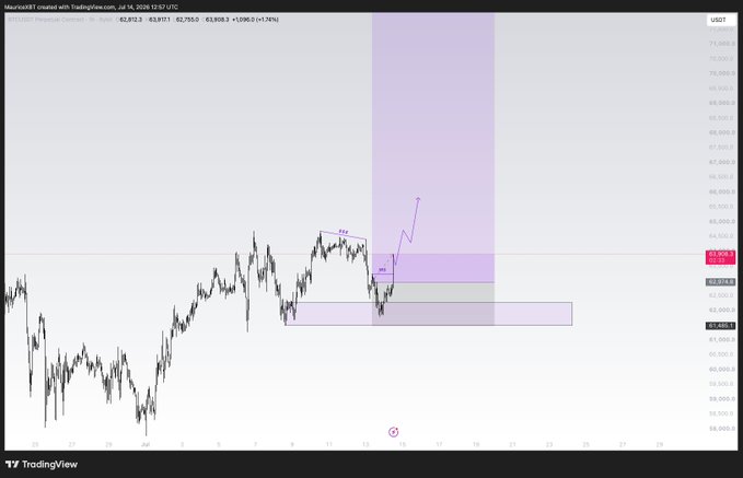 A TradingView chart of MicroStrategy (MSTR1) stock with bullish purple price projection zones and arrows indicating potential upward movement.