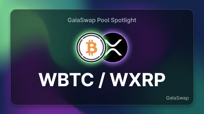 A “GalaSwap Pool Spotlight” graphic shows a Bitcoin token icon paired with an XRP icon, with the large text “WBTC / WXRP” centered below. The image matches the accompanying post about the GWBTC/GWXRP pool, highlighting its $279k TVL, 15.3% APR, and $43k 24-hour volume.