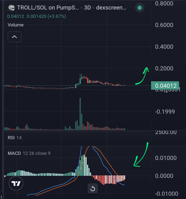 A cryptocurrency trading chart for 'TROLL/SOL on PumpS...' showing a price of 0.04012 with a 3.67% gain, featuring green arrows indicating upward momentum in the price, MACD, and RSI indicators.