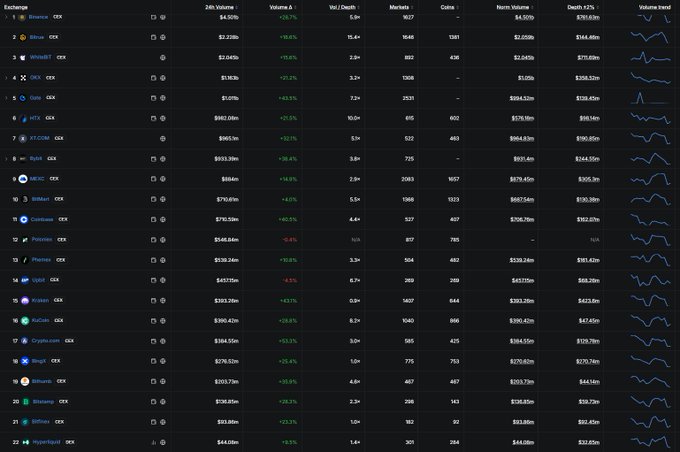 A cryptocurrency exchange ranking table displaying 24h spot volumes led by Binance CEX at $4.02B, followed by other centralized exchanges (Bithumb, Upbit, OKX, Bybit), with DEX platforms like Uniswap V3 and Osmosis showing significantly lower volumes ($182.2M and $124.3M respectively), illustrating the post's argument that CEX volumes vastly outperform DEX volumes.

The post notes that "when it comes to spot volume, none of" the DEXs come close to CEX trading volumes, which the table supports by showing CEX platforms dominating the top rankings while DEX entries trail substantially behind.