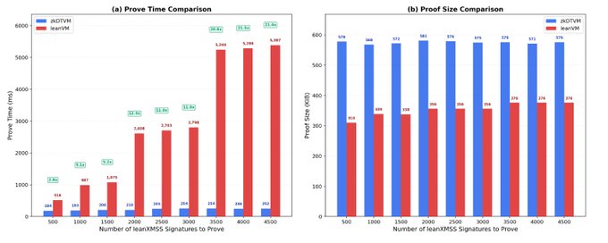 A graph showing the number of signatures for a group of files, with one blue bar representing the average number of signed files at least 300 MBs and another red bar showing the average number of signed files at no more than 500 MBs. The x-axis displays the names of some file types such as .csv, .xlsx or .ascx while the y-axis shows numbers ranging from 0 to 1200.