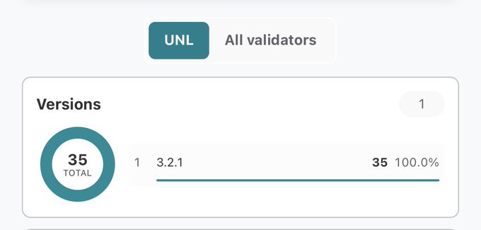 A dashboard snippet showing UNL validator adoption statistics, with 35 total validators (100%) running version 3.2.1 of the XRPL software, visually confirming the post's claim of the network's rapid upgrade.