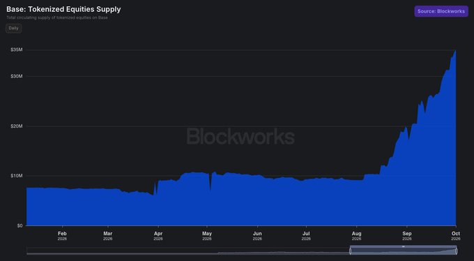 A Blockworks chart titled 'Base: Tokenized Equities Supply' showing a daily area graph from February 2026 to October 2026, with values rising sharply from around $10M to over $35M.
