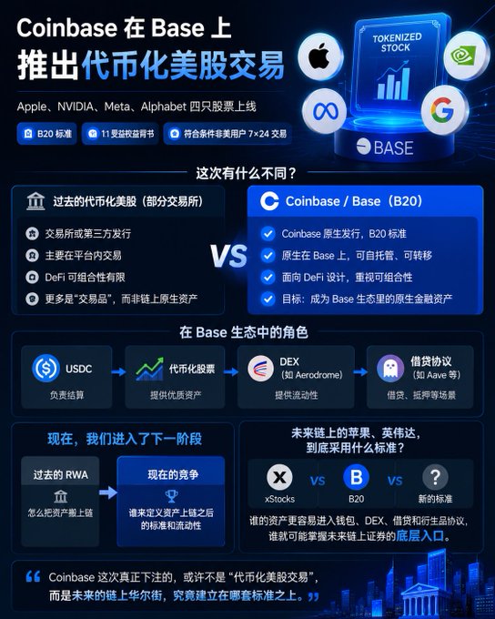 **Caption:** An infographic detailing Coinbase's launch of tokenized U.S. stock trading on the Base blockchain for Apple, NVIDIA, Meta, and Alphabet under the "B20" standard, featuring 1:1 collateral backing and 7×24 trading for eligible non-U.S. users. It compares past tokenized stock models with Coinbase/Base's native issuance approach and illustrates the asset's flow through the DeFi ecosystem (USDC, DEXes, lending protocols).

**Relationship to the post:** The image visually supports the post's framing that while tokenized U.S. stocks on-chain isn't new, Coinbase's bottom-up implementation on Base represents a shift from "trading tokenized stocks" toward establishing a new on-chain Wall Street standard.