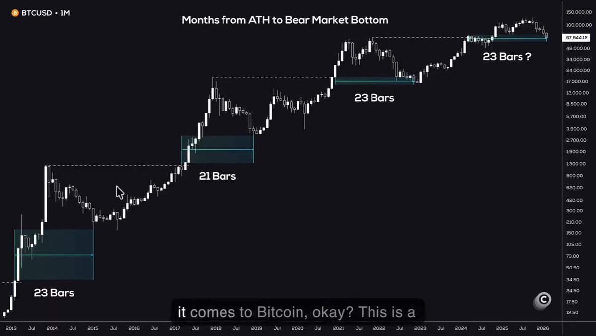 The image features an interactive bitcoin trading platform displaying a timeline of Bitcoin price movements, with bars for each month highlighting when the bear market bottom formed. The title of the graph reads "BITCOIN CYCLE ALERT A growing number of analysts are highlighting a fascinating historical pattern: In every major Bitcoin cycle, the bear market bottom has formed roughly 23 months after the previous all-time high". The image also includes a caption that provides additional context about the current state of the bitcoin market.