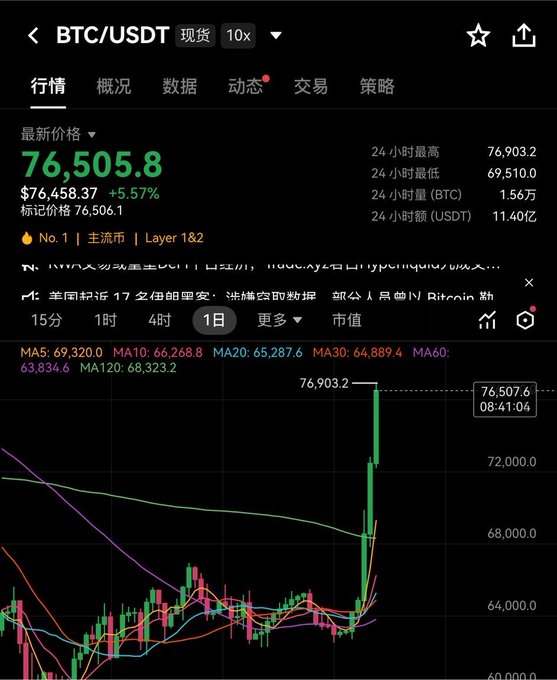 A cryptocurrency trading chart on a mobile app showing BTC/USDT spot price at $76,505.8, with a notable spike upward to a daily high of 76,903.2.