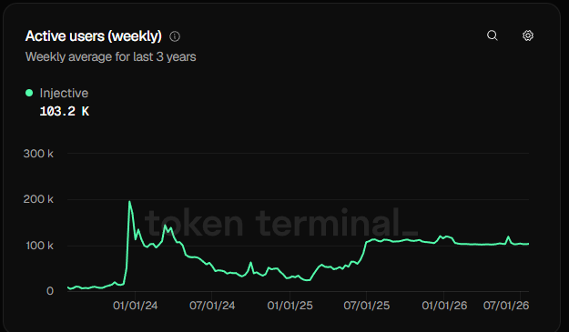 The image shows a Token Terminal chart tracking Injective's weekly active users over 3 years, currently holding steady at 103.2K, with a notable spike to nearly 200K in early 2024 followed by a sharp decline before stabilizing at the current level since mid-2025.