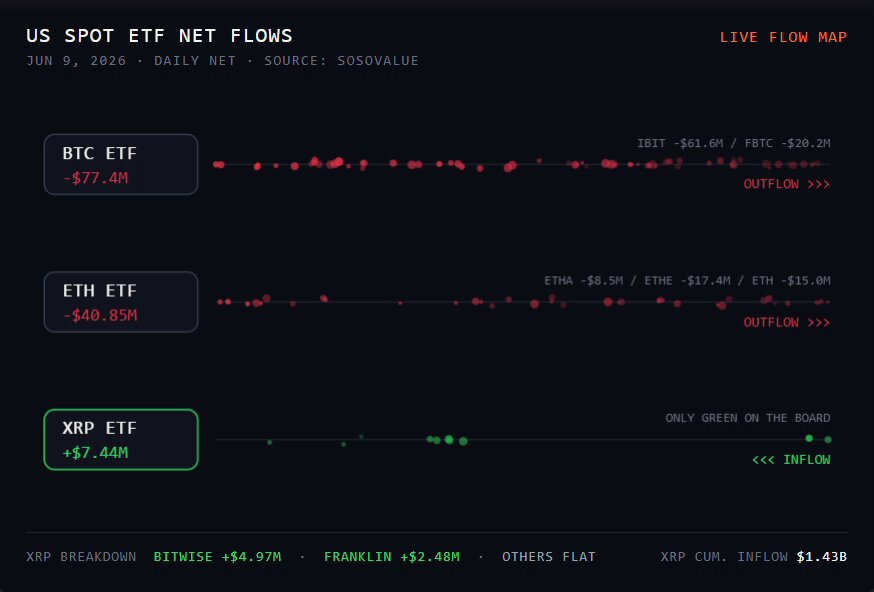 The image showcases a comparison of various cryptocurrency ETFs, including Bitcoin & Etherium, Ripple, Ethash and others. The largest net inflow for Bitcoin & Etherium was $7.44M, while Ripple posted over $118M in combined outflows. Other cryptocurrencies like Ethash are also present in the image. One of the main points emphasized by this comparison is that Bitcoin & Etherium have outperformed most other cryptocurrencies as they gain popularity among investors.