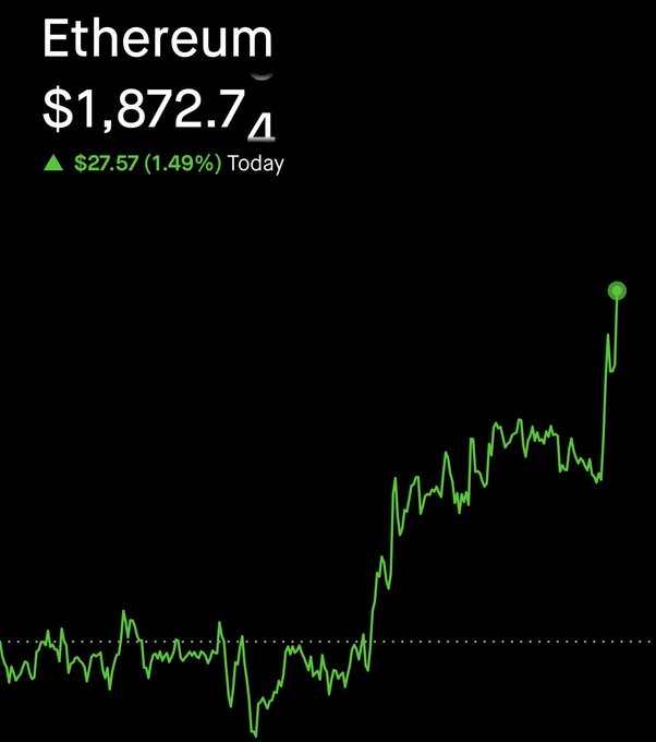 A green price chart showing Ethereum at $1,872.74, up $27.57 (1.49%) on the day, depicting a sharp rally that appears to shrug off prior downward momentum. The visual reinforces the post's message that $ETH is climbing decisively, seemingly undeterred by the broader "war" or negative sentiment it had previously reflected.